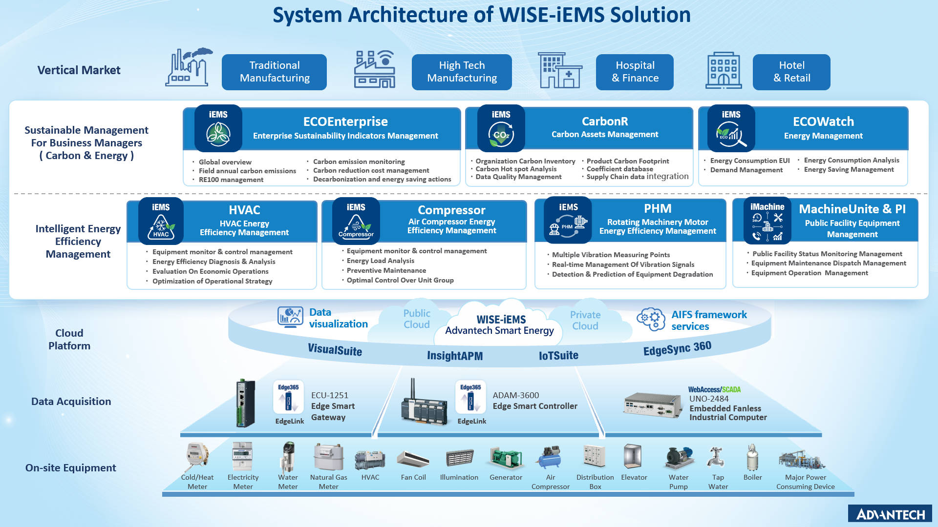 WISE-iEMS intelligent energy management architecture diagram