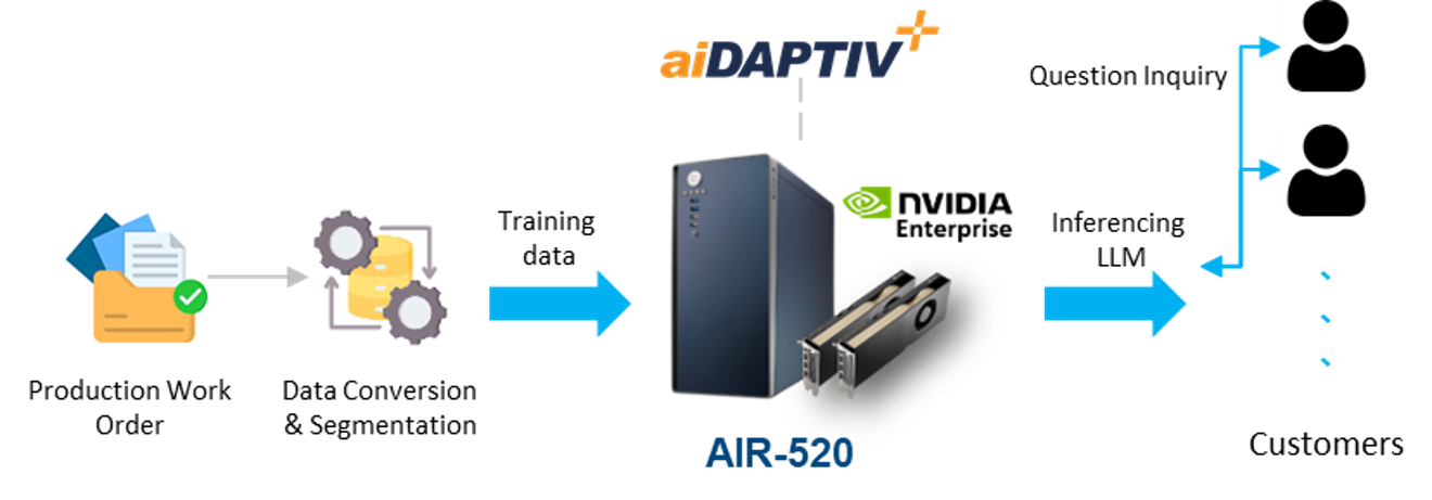 Để vượt qua những thách thức này, khách hàng đã chọn giải pháp tinh chỉnh AIR-520 70B LLM