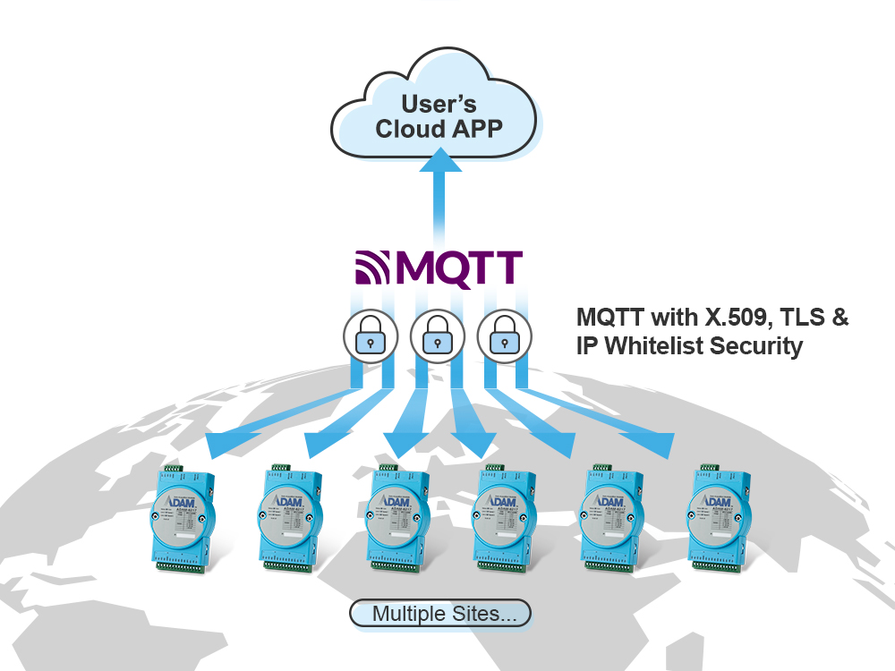 Remote I/O Control: Direct Cloud-Based I/O Management