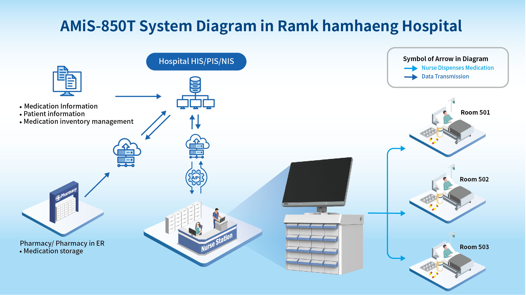 amis-850t-system-diagram-in-ramkhamhaeng-hospital