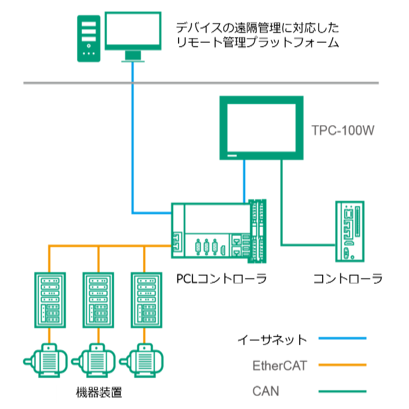 遠隔制御システム