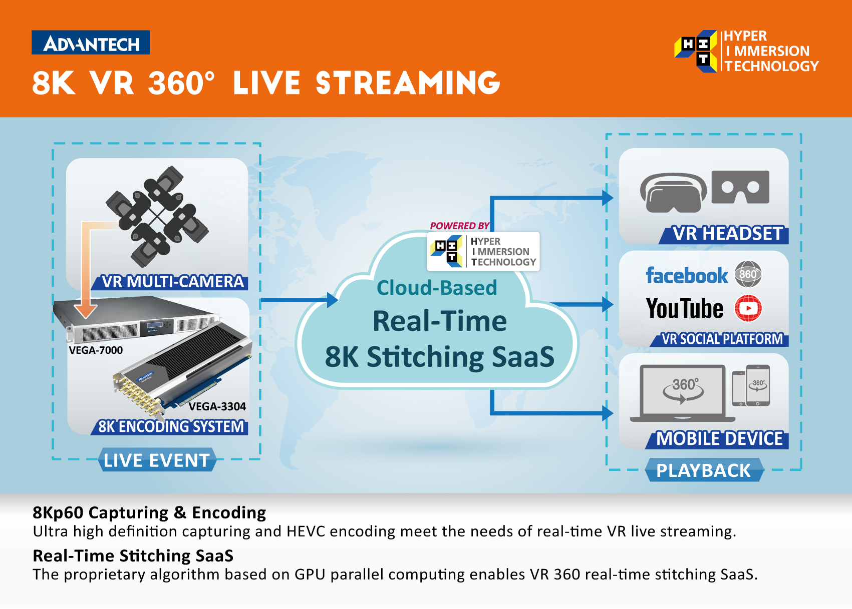 8k Virtual Reality Live Streaming Advantech