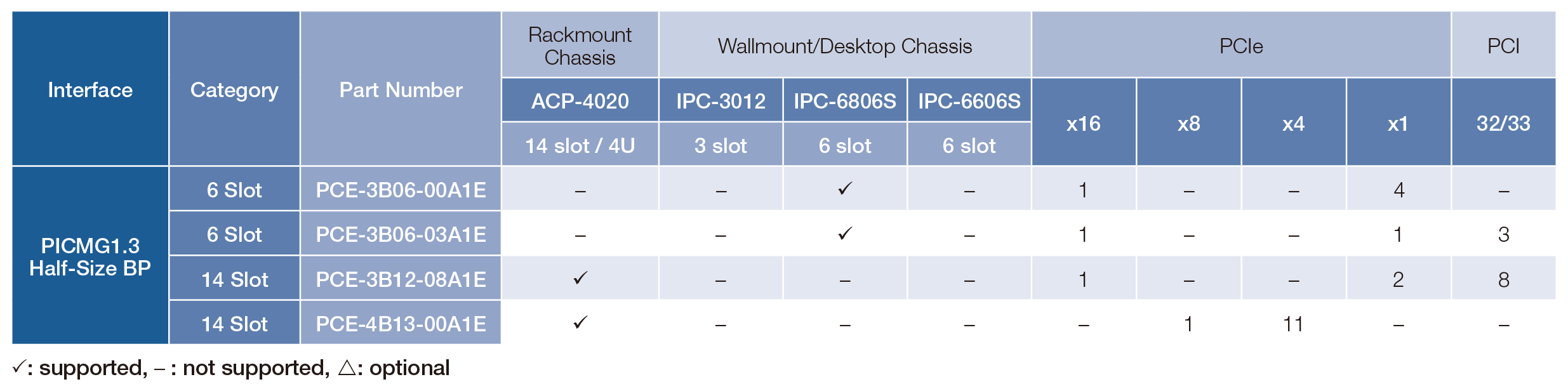 Backplanes Compatible with Half-Size SBCs