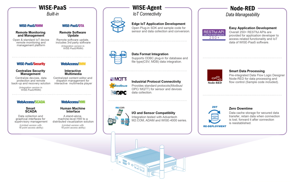 Advantech Edge Intelligence Server Accelerates Iot Implementation Advantech