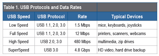 Usb rate что это