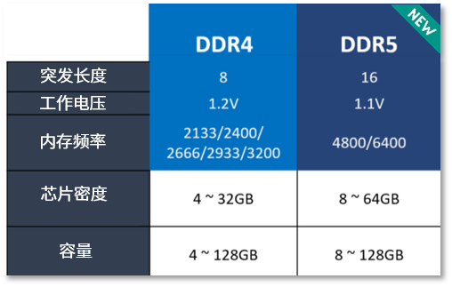 2 数据传输速率升级