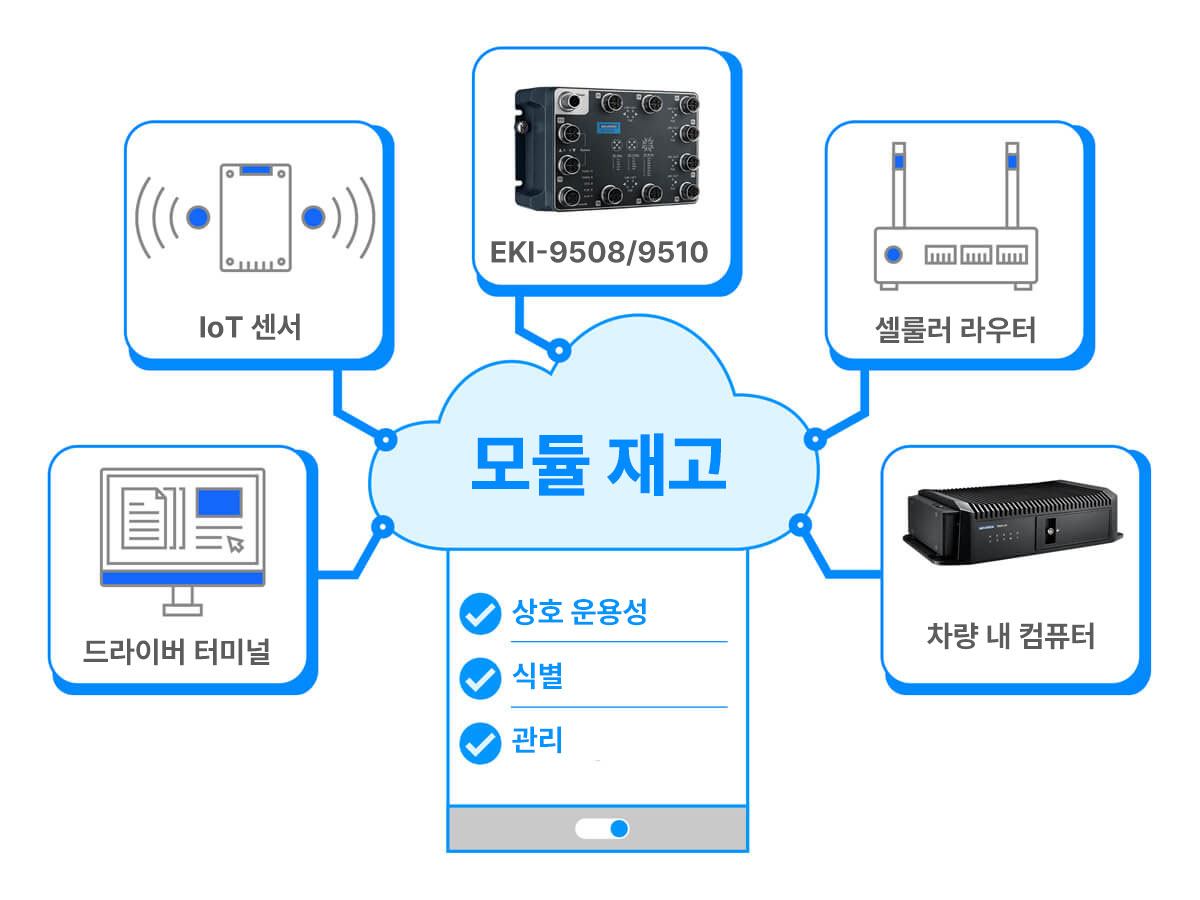 Supports Software ‘Module Inventory’