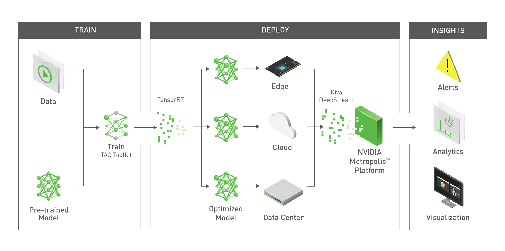 NVIDIA Clara Guardian Workflow Diagram