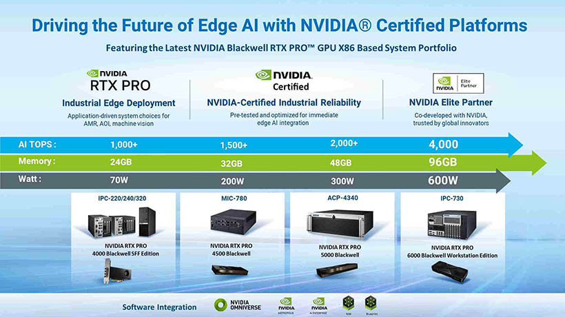 Hệ thống Edge AI của Advantech hiện hỗ trợ toàn bộ dòng GPU NVIDIA Blackwell