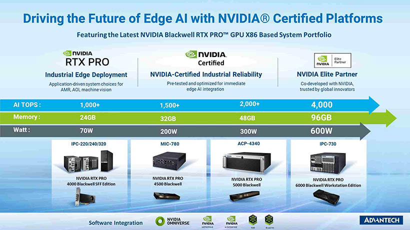 Hệ thống Edge AI của Advantech hiện hỗ trợ toàn bộ dòng GPU NVIDIA Blackwell
