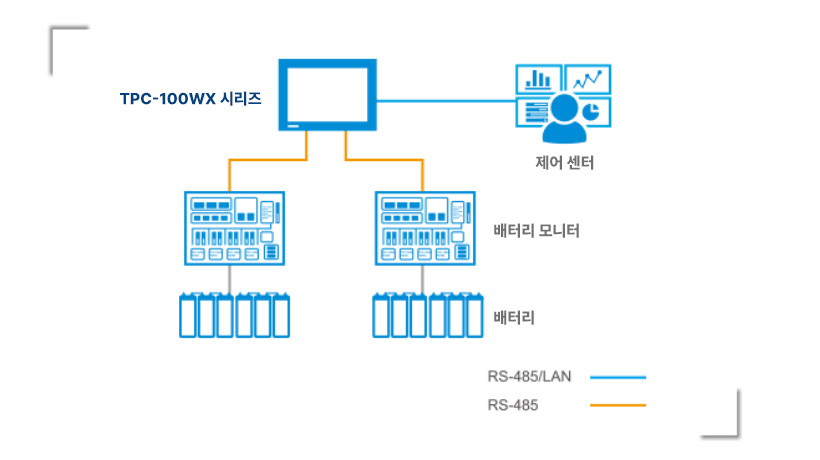 Advantech,TPC-100WX, Energy management solution
