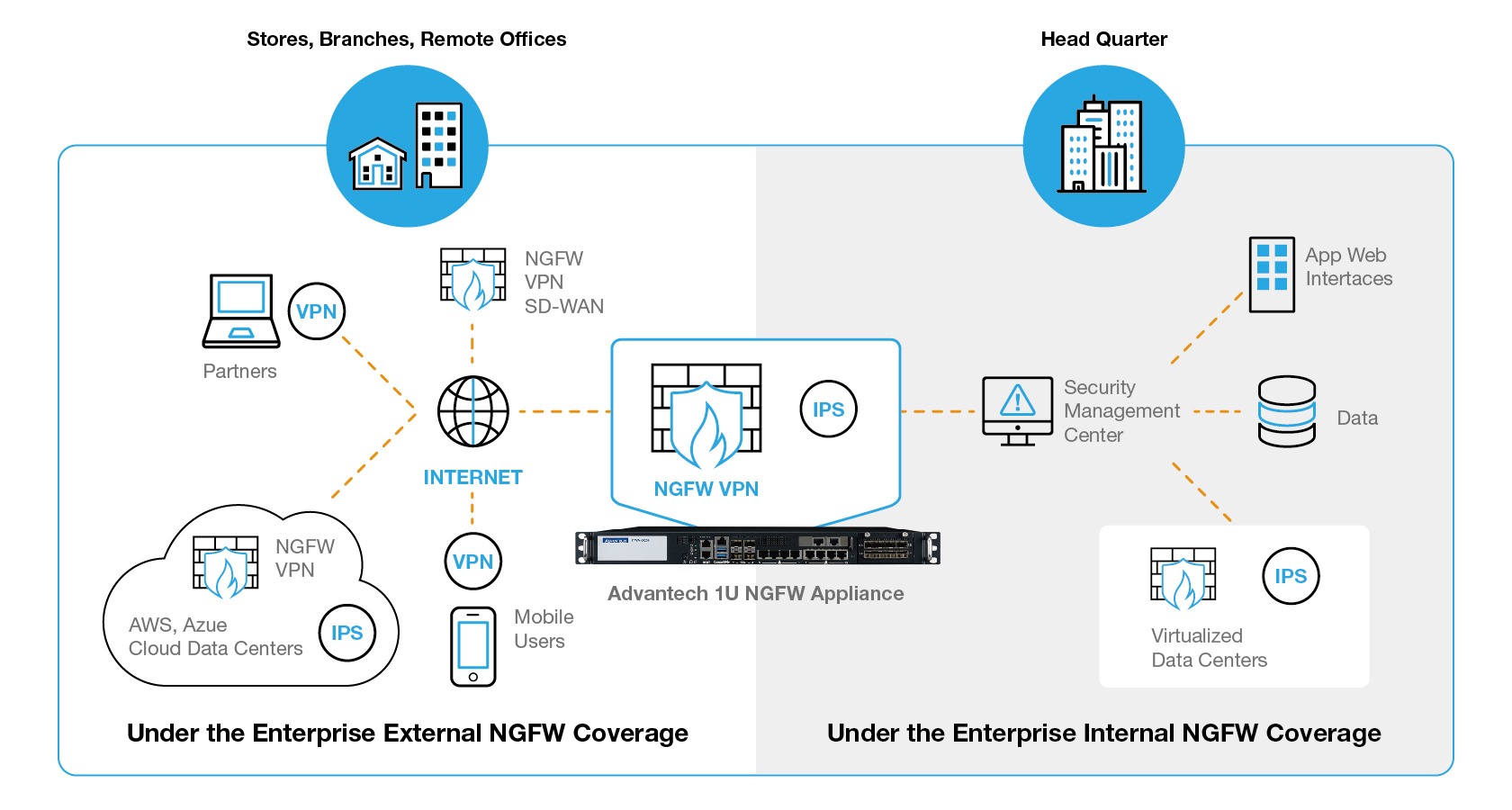 Advantech NGFW