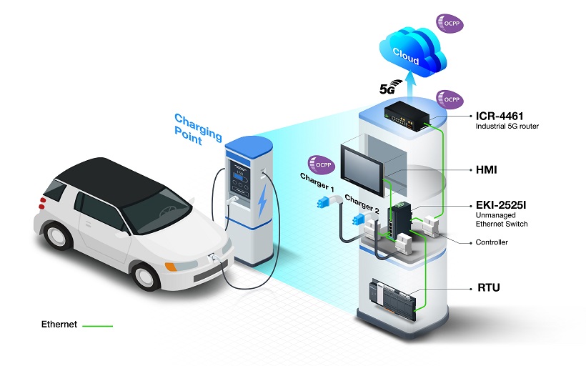 Ev charging outlet station setup