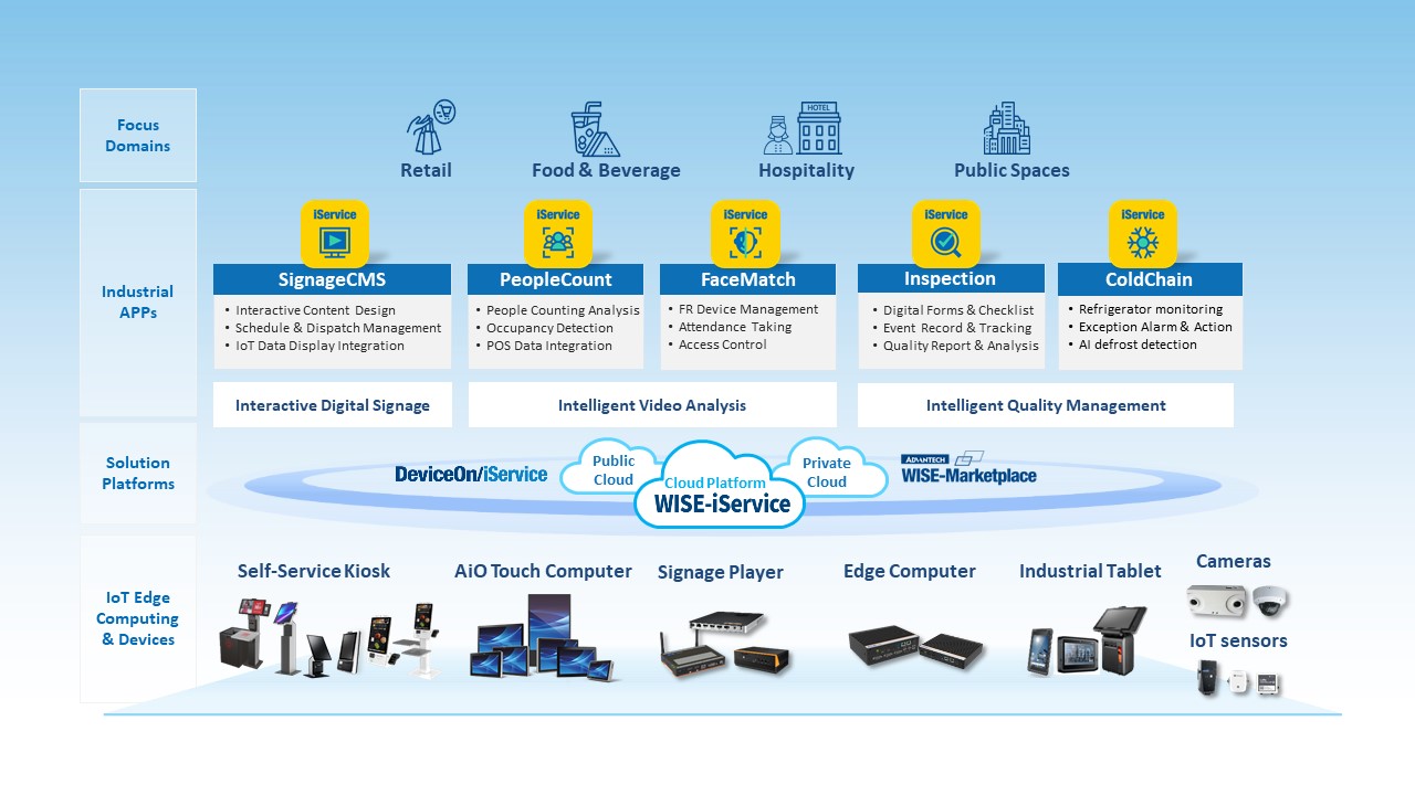 iCity Service & iRetail Solution - Advantech