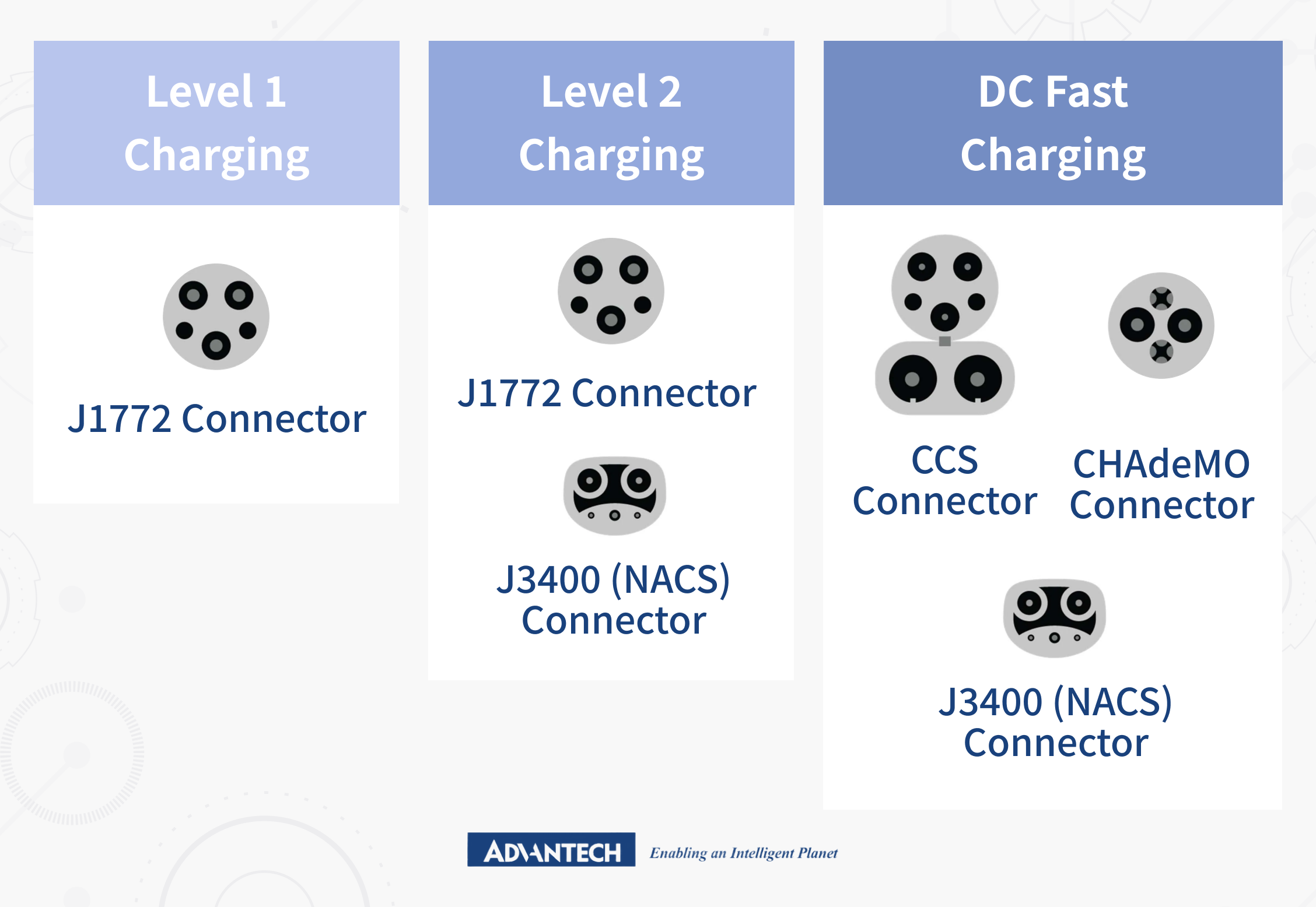 J1772 is common for Level 1 and Level 2 charging, while CCS supports AC and DC fast charging. CHAdeMO is used for DC fast charging, and NACS enables Level 2 and Level 3 charging.
