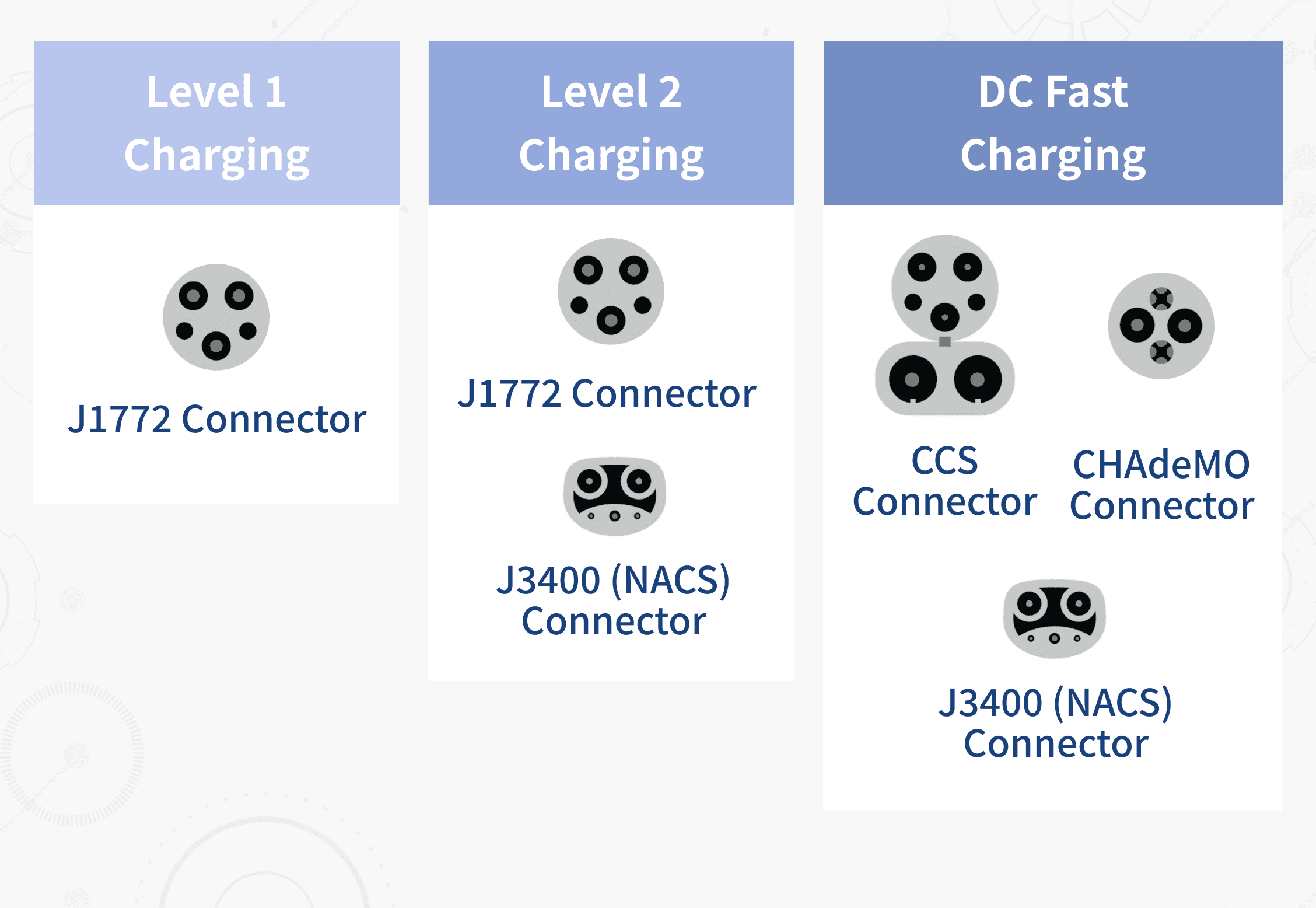 J1772 is common for Level 1 and Level 2 charging, while CCS supports AC and DC fast charging. CHAdeMO is used for DC fast charging, and NACS enables Level 2 and Level 3 charging.