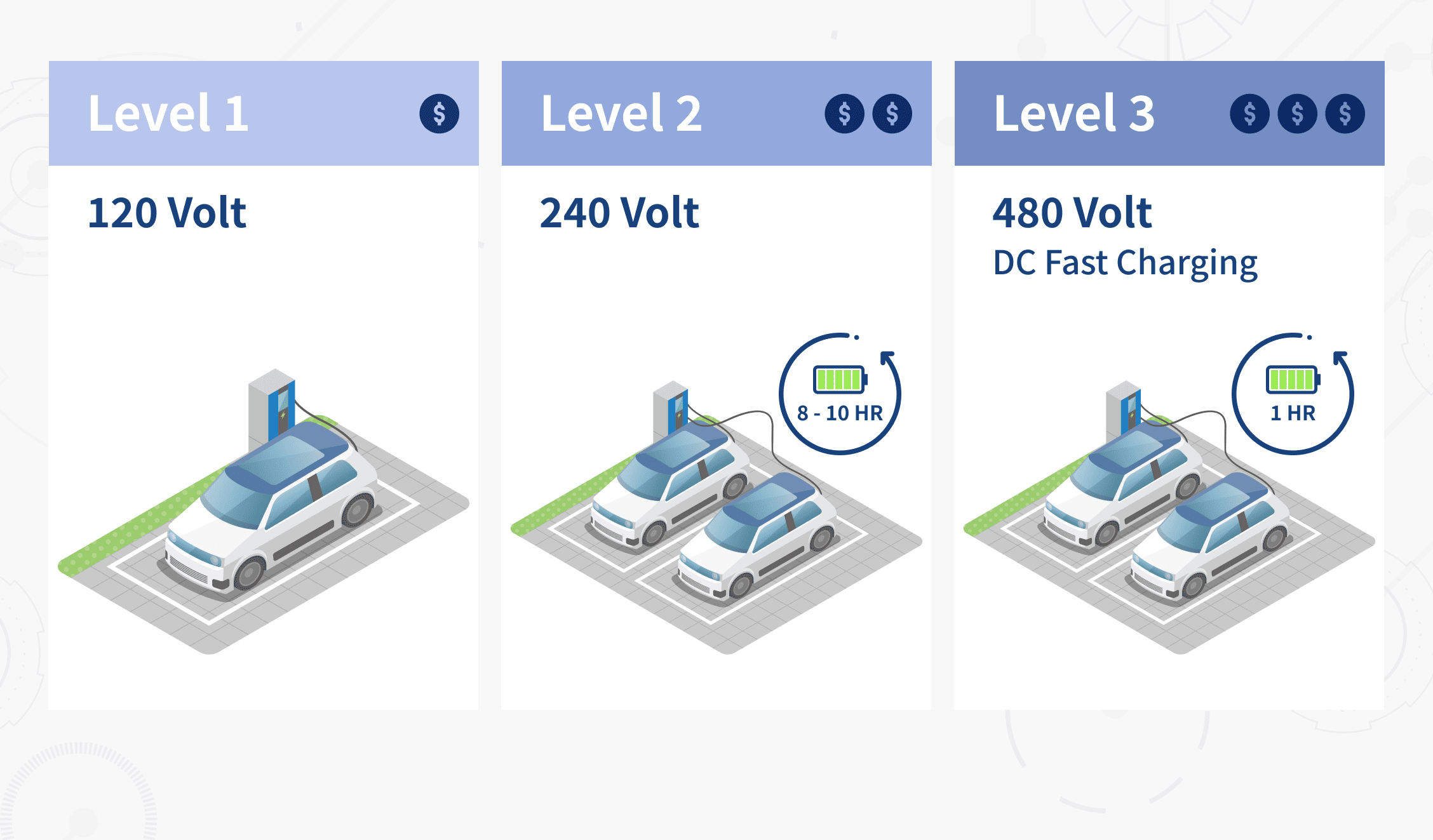 Level 1: Standard household outlet charging with a 120-volt outlet. Level 2: Faster charging with a 240-volt outlet. Level 3: Rapid DC fast charging for quick replenishment with a 480-volt outlet.