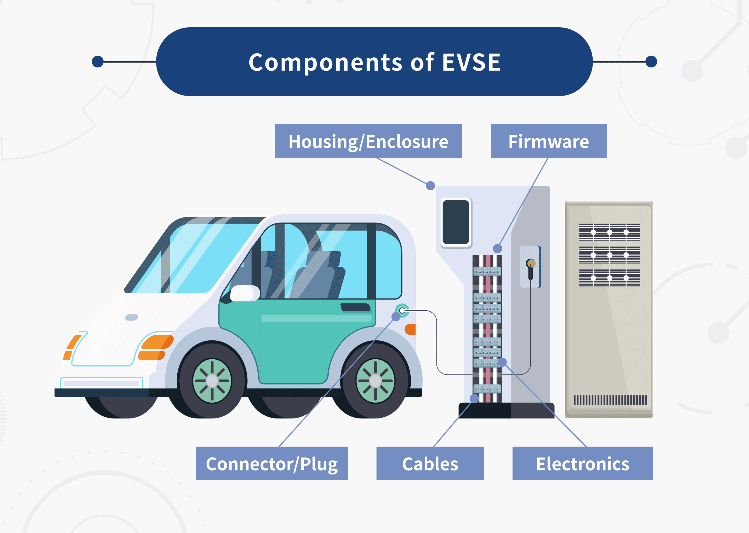An infographic presents essential parts of EVSE.