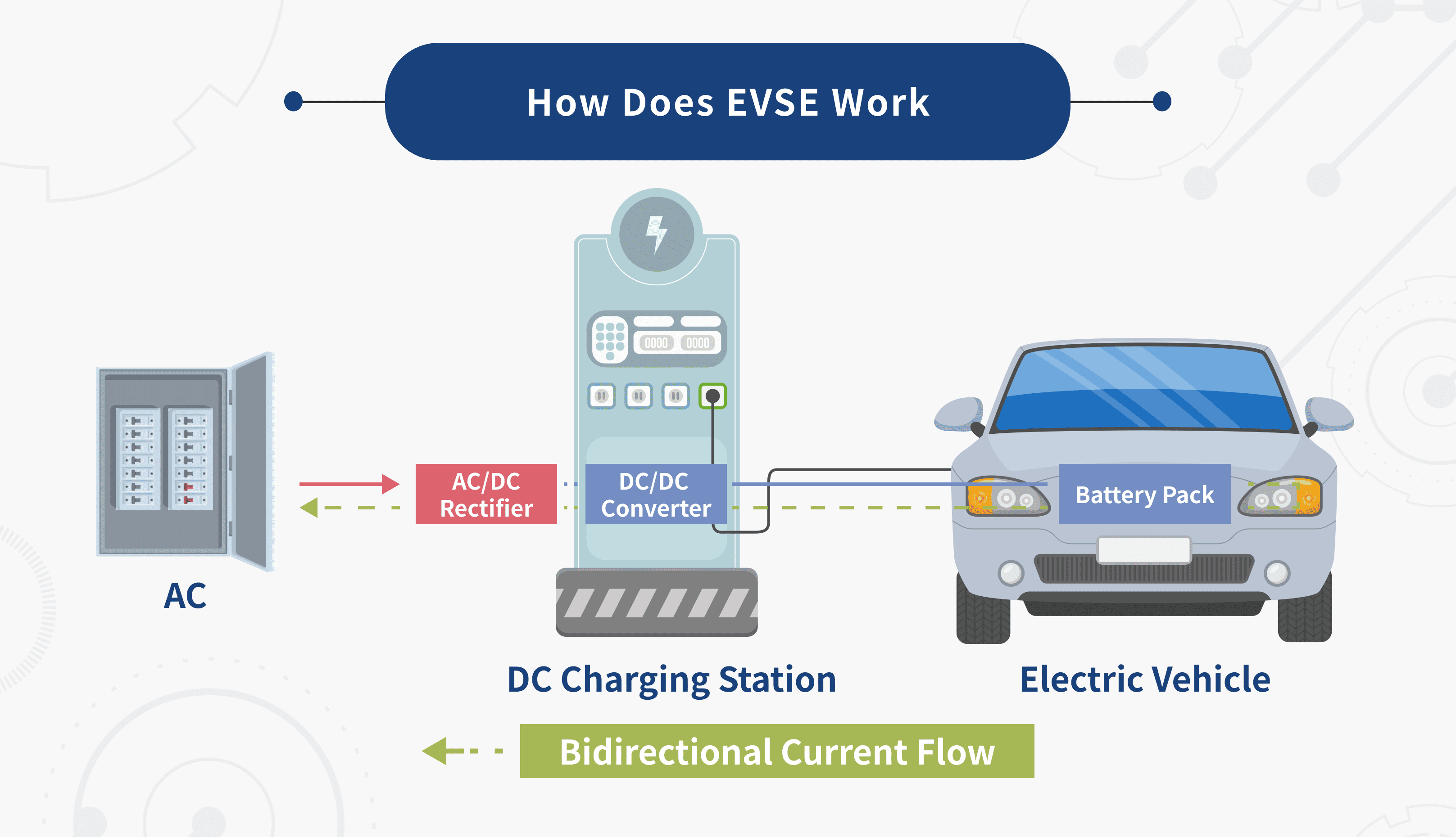 An infographic shows how EVSE works.