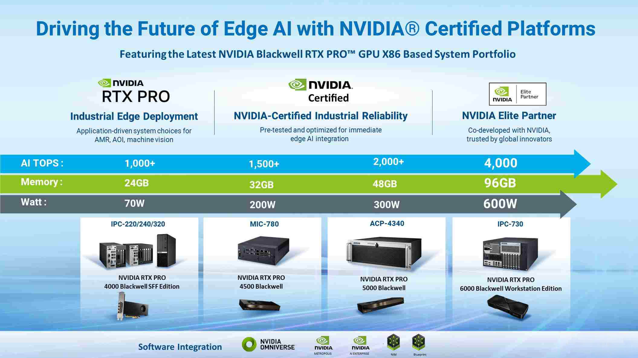 Advantech Edge AI Systems Now Support the Full Range of NVIDIA Blackwell GPUs – From Compact IPCs to High-Performance Servers