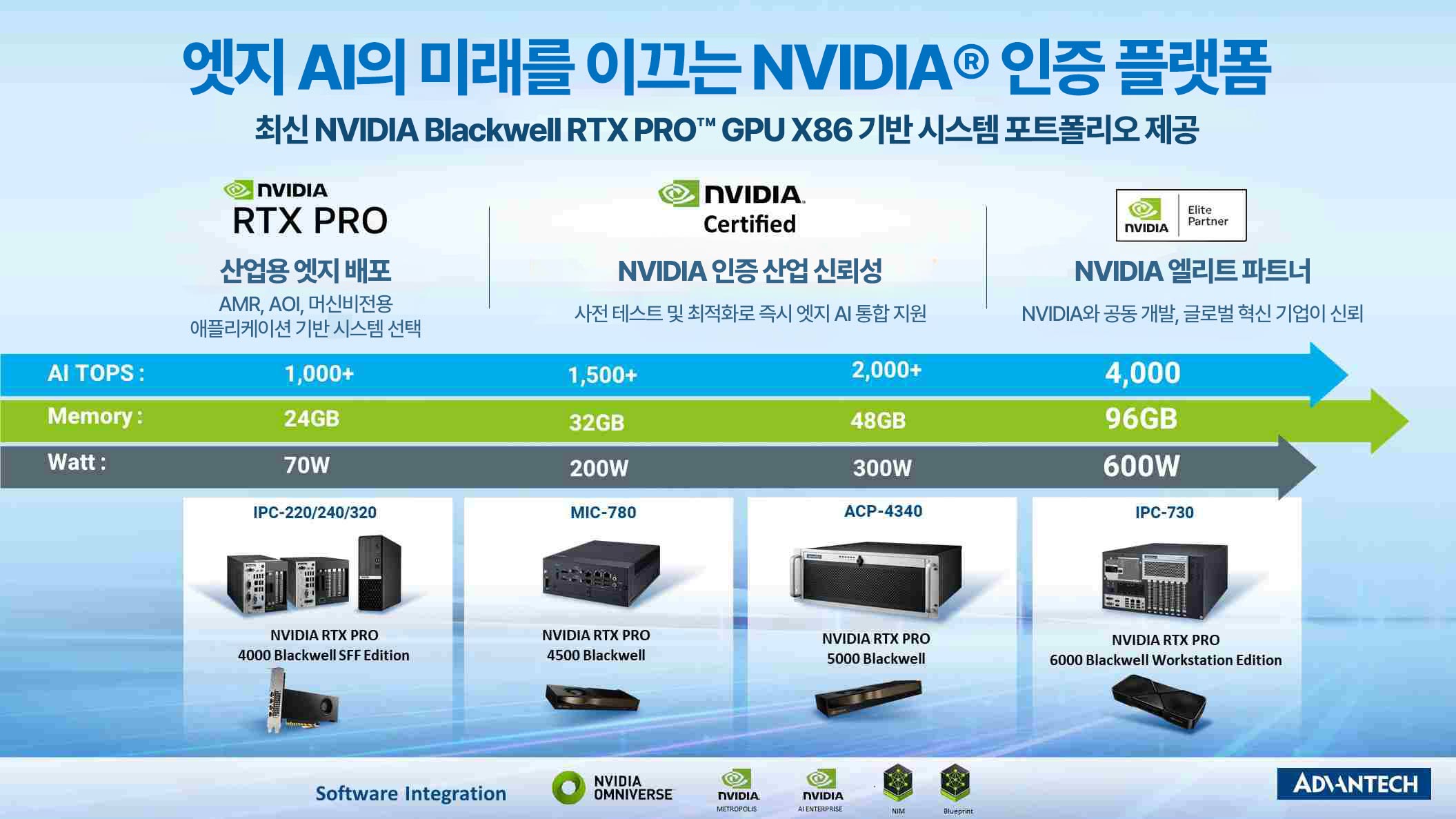 어드밴텍 엣지 AI 시스템, 초소형 IPC부터 고성능 서버까지 NVIDIA 블랙웰 GPU 전 라인업 지원!