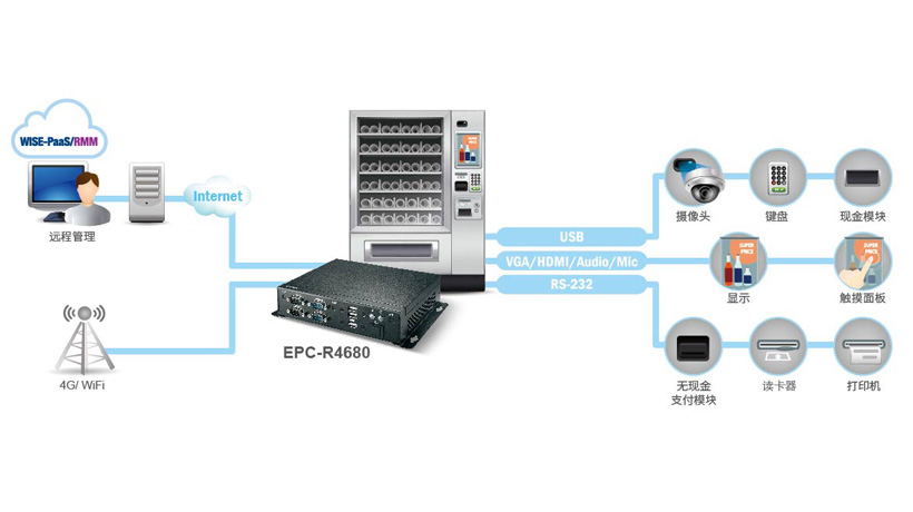 研华epc R4680 Arn架构嵌入式工控机赋能智能零售机应用 Advantech アドバンテック株式会社