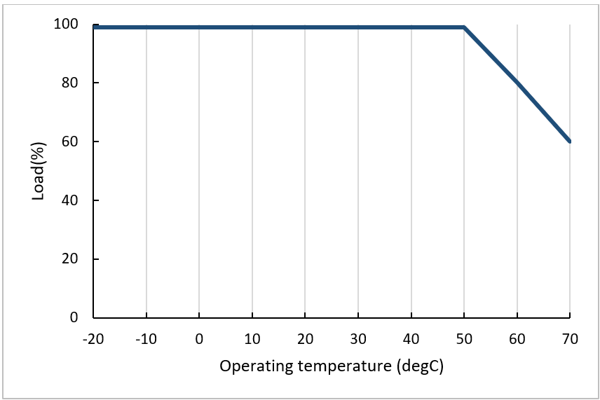 Output Load De-Rating vs Surrounding Air Temperature