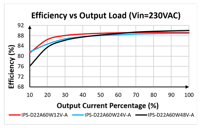 Efficiency vs Output Load (Vin=230VAC)