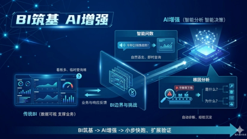 数据堆成山,决策还在靠猜?研华AI+BI,让制造企业真正“用数说话”