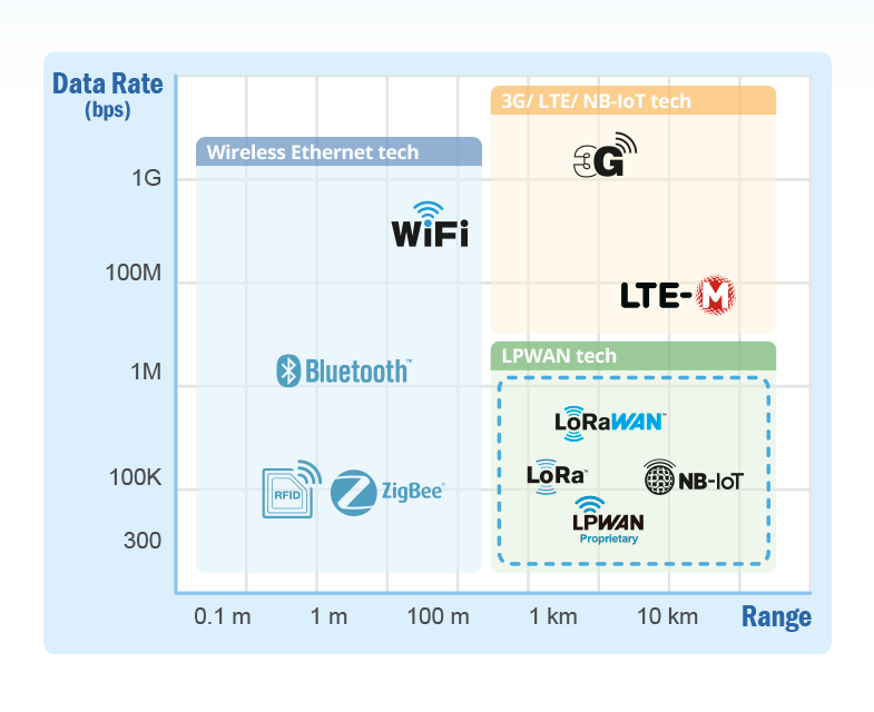 Wireless Communication