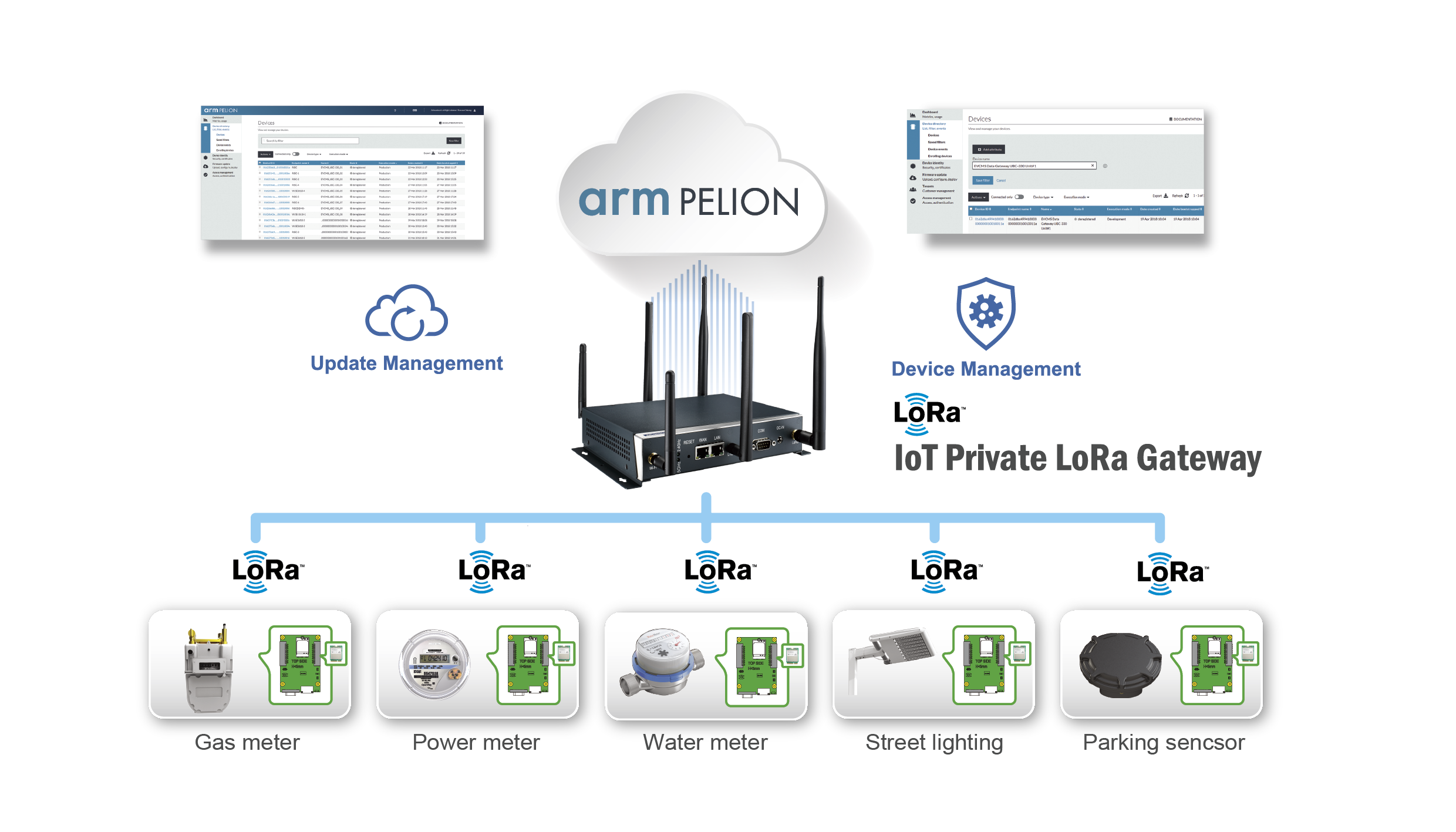 Efficient Wireless IoT Sensor Node and Gateway Solutions for Smart City ...