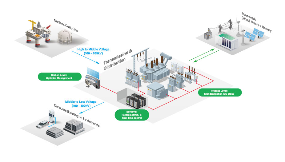 Electrical Substation Digitalization - Advantech