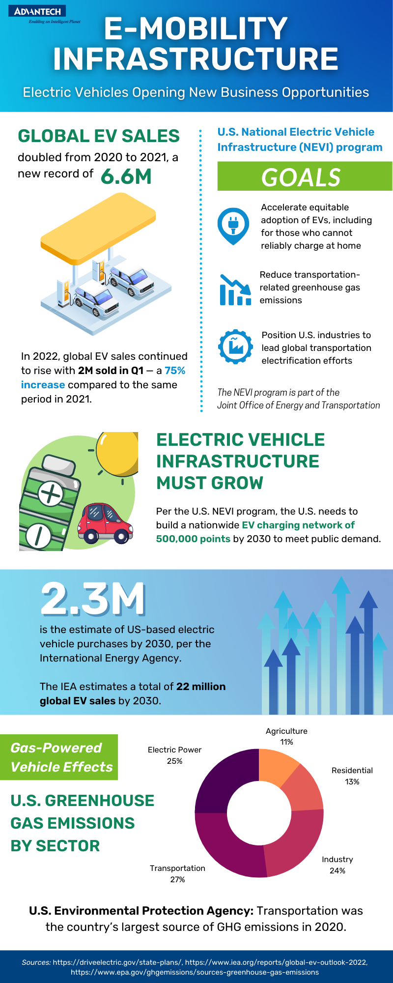 E-Mobility Infrastructure Infographic
