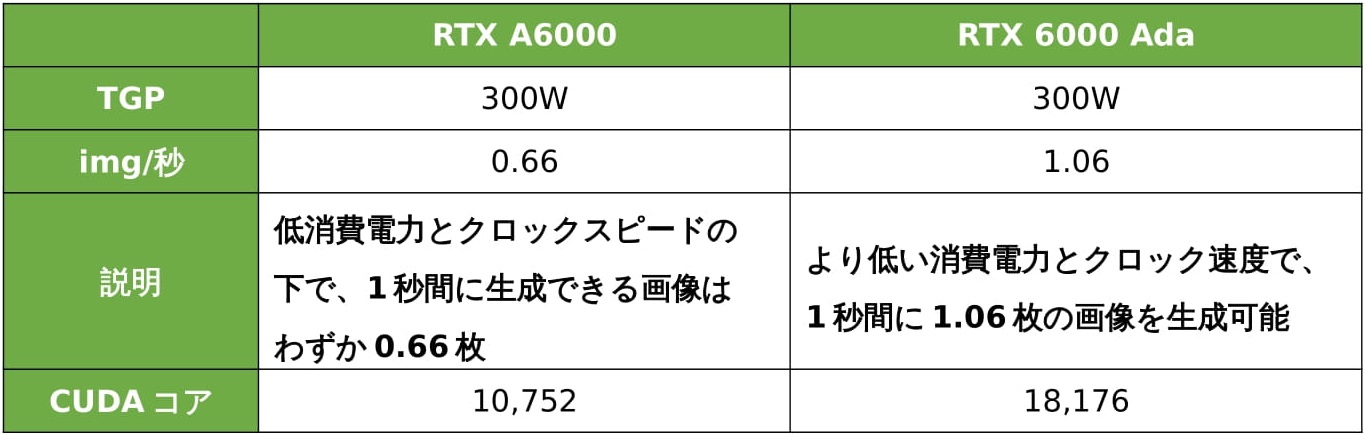 2.	AI Image Generation Model Stable Diffusion Computational Speed Test | NVIDIA RTX 6000 Ada