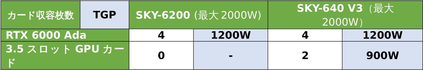 4U server SKY-640 V3, SKY-6200 | NVIDIA RTX 6000 Ada |3.	Deep Learning, AI Model Training Lambda Labs PyTorch GPU Training Benchmark