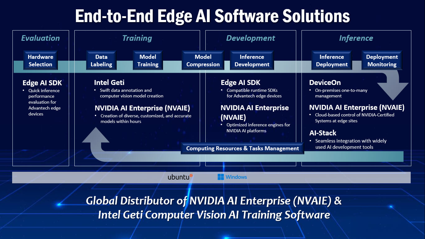 End to end Edge AI Software Solutions