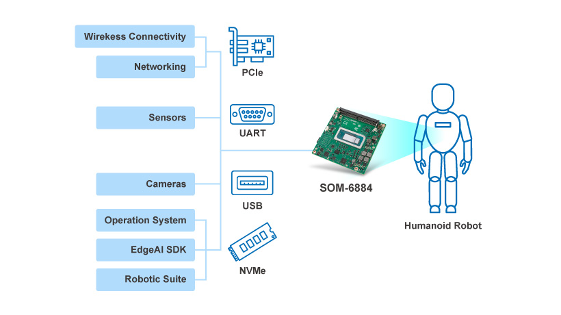 Advantech SOM-6884 là một module nhỏ gọn được thiết kế để mở rộng hiệu suất và tối ưu hóa năng lượng, phù hợp cho các ứng dụng công nghiệp và nhúng trong không gian hạn chế.