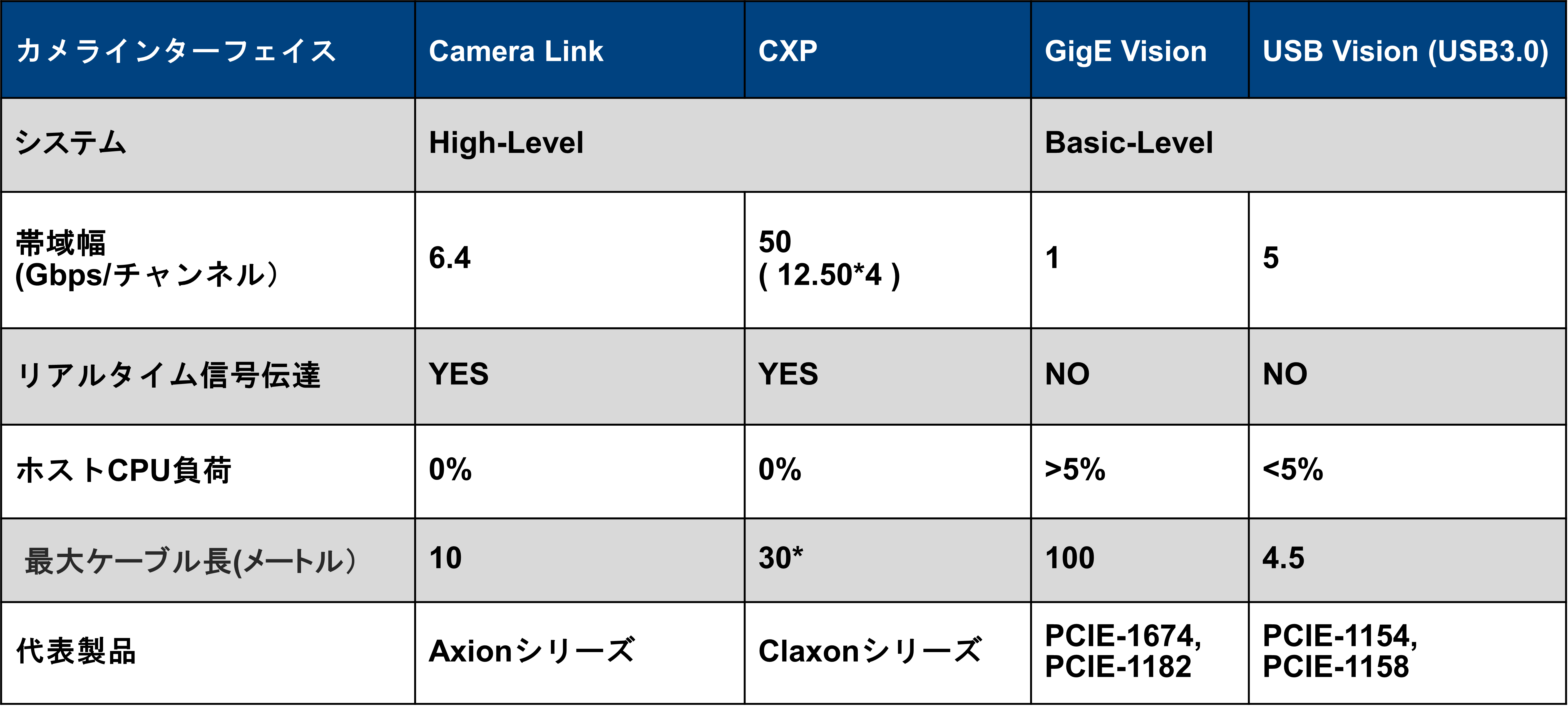 Industrial Camera Interface