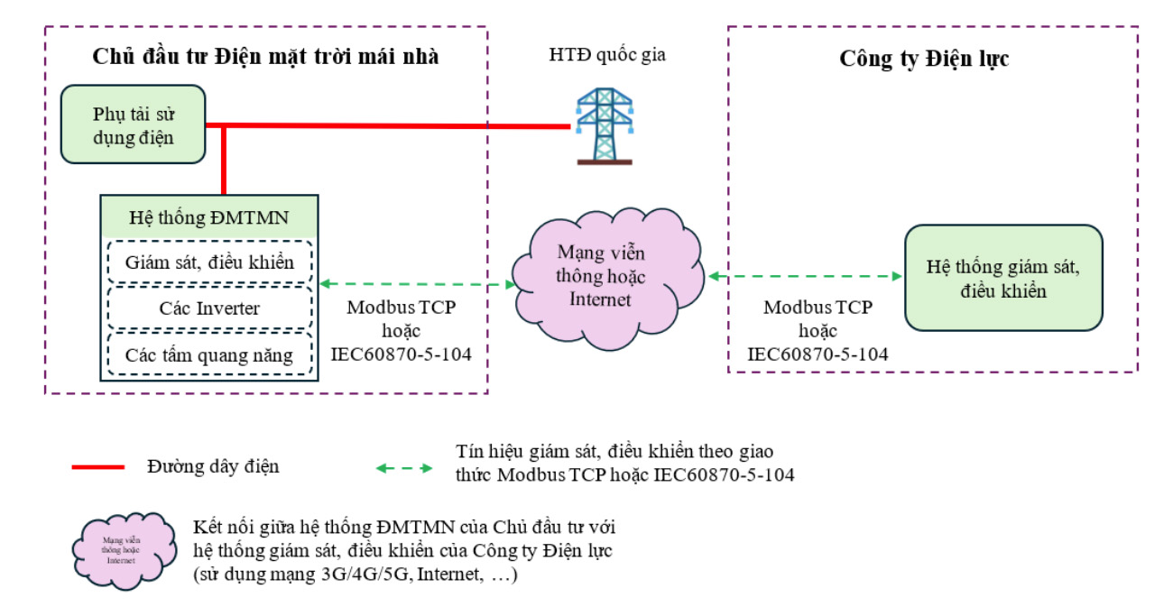 Những điều cần biết về Quyết định 1570/QĐ-EVN cho hệ thống Điện Mặt Trời Mái Nhà
