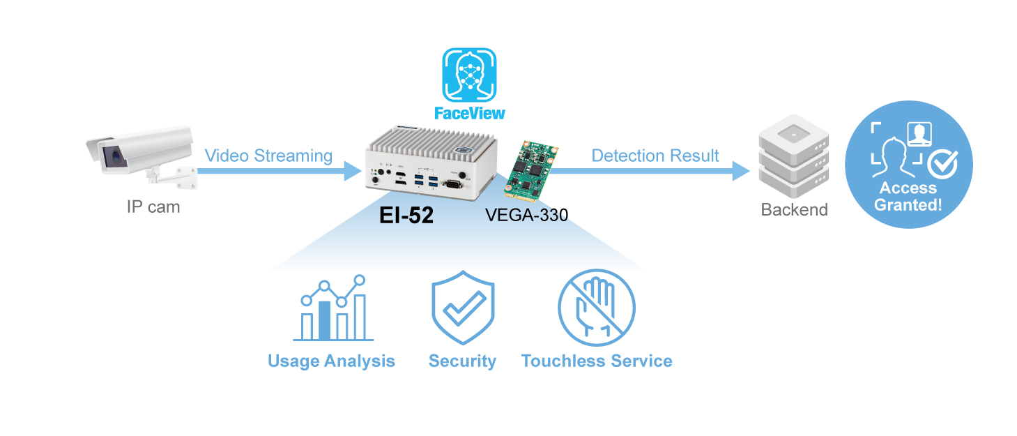 Advantech Edge Intelligence Solutions Propel The Deployment Of The Touchless Ai Smart Access Control Systems In Smart Cities Advantech