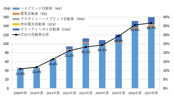 日本の次世代自動車の年間販売台数推移