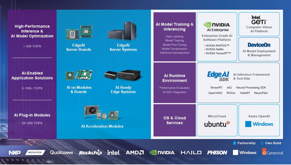 Advantech hợp tác để xây dựng hệ sinh thái Edge AI đa dạng và thúc đẩy phát triển ứng dụng