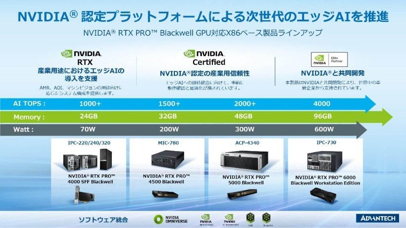 NVIDIA Blackwell GPU対応エッジAIシステム - コンパクトIPCから高性能サーバまで幅広く提供