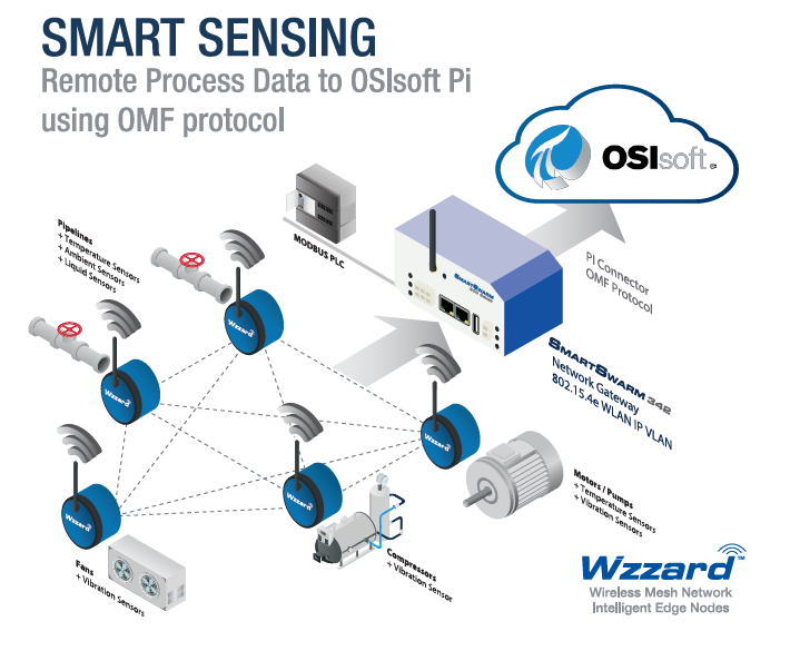 Wireless MeshNet Temperature Sensor