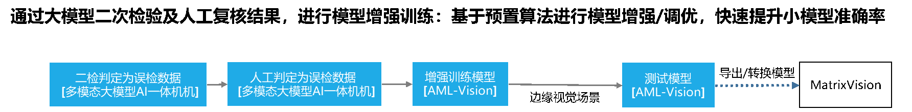 通过大模型二次检验及人工复核结果,进行模型增强训练:基于预置算法进行模型增强/调优,快速提升小模型准确率