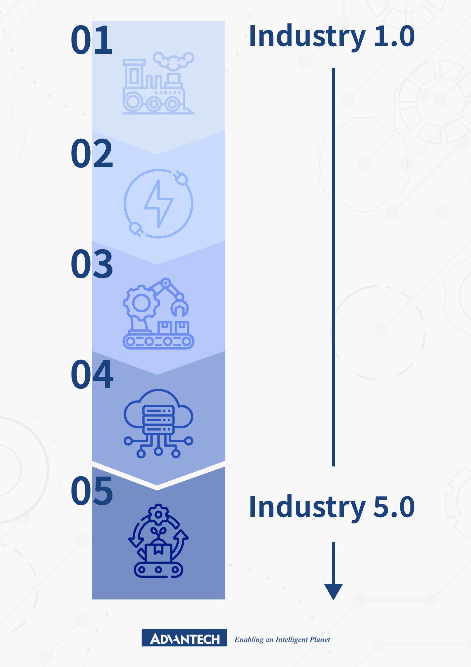 Evolution of industry from 1.0 to 5.0: Smart manufacturing revolutionizing production processes.