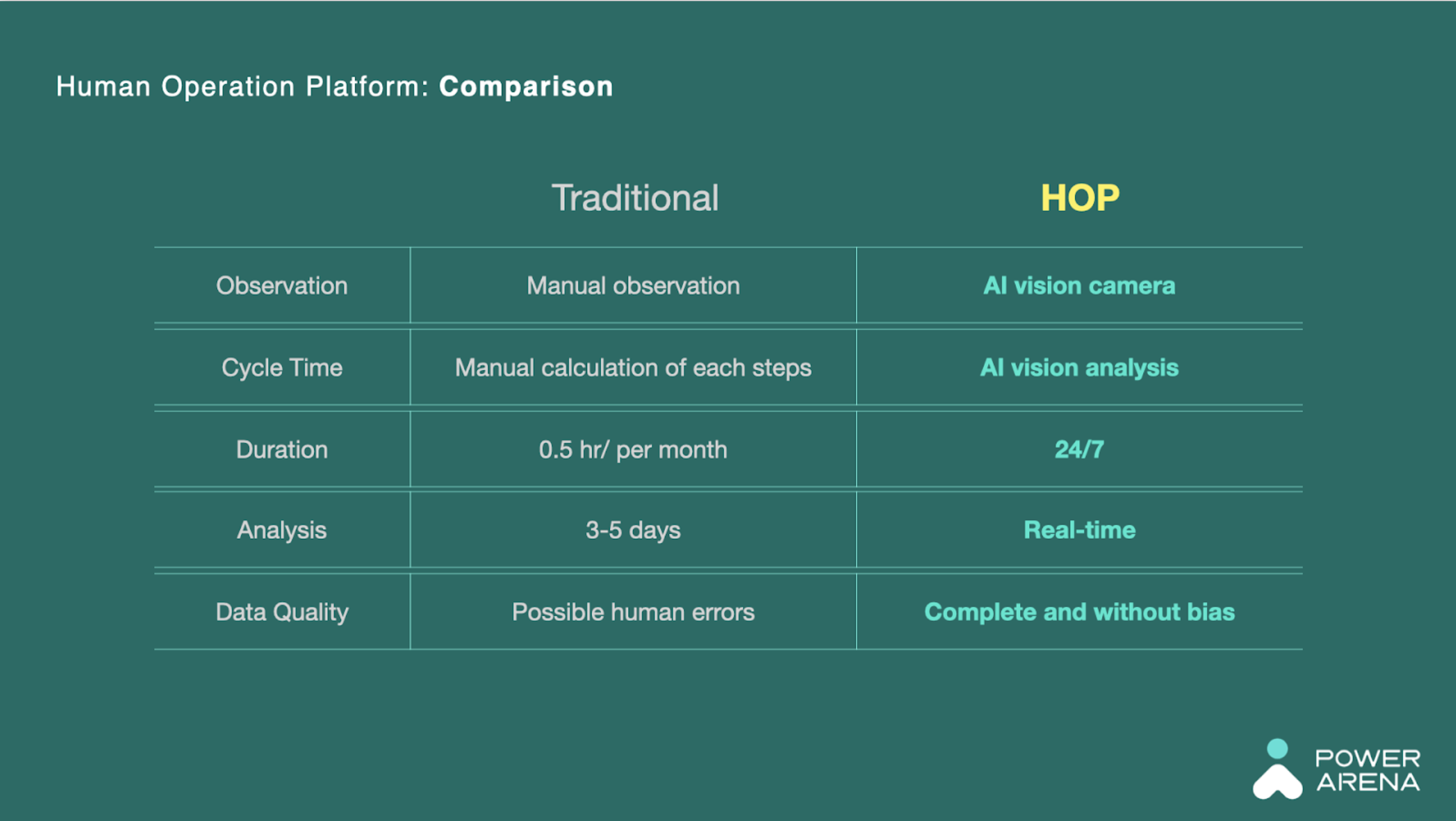 Human Operation Platform:Comparison