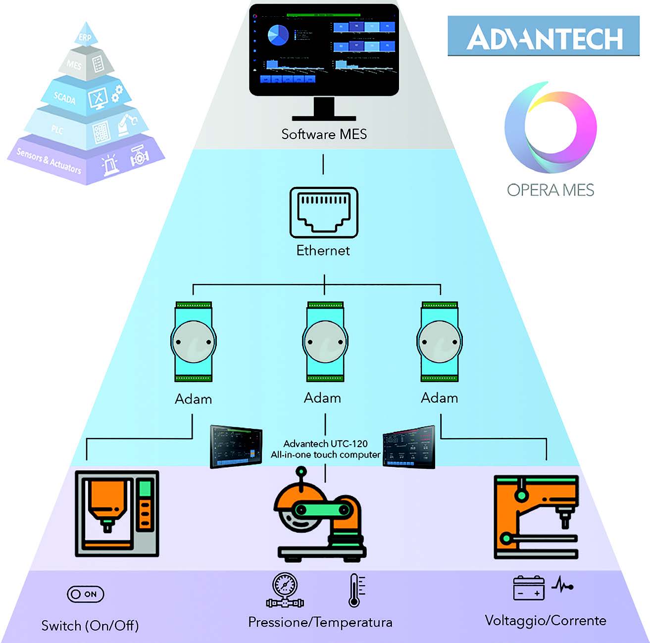 Software MES System Architecture