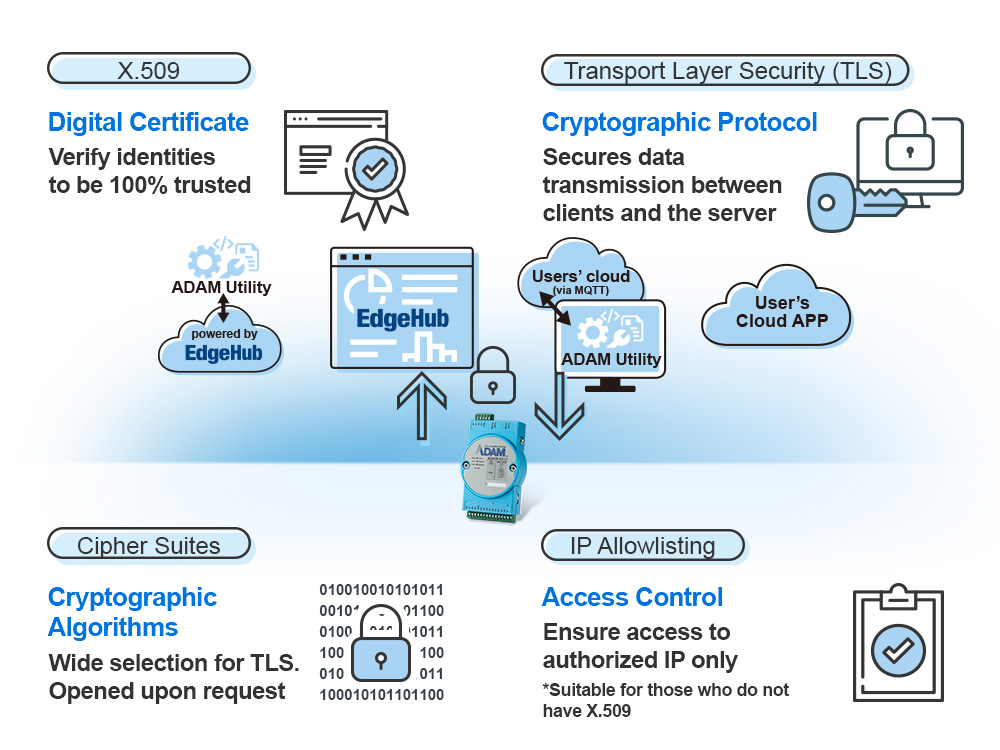 Safeguard Your Security from I/O to the Cloud