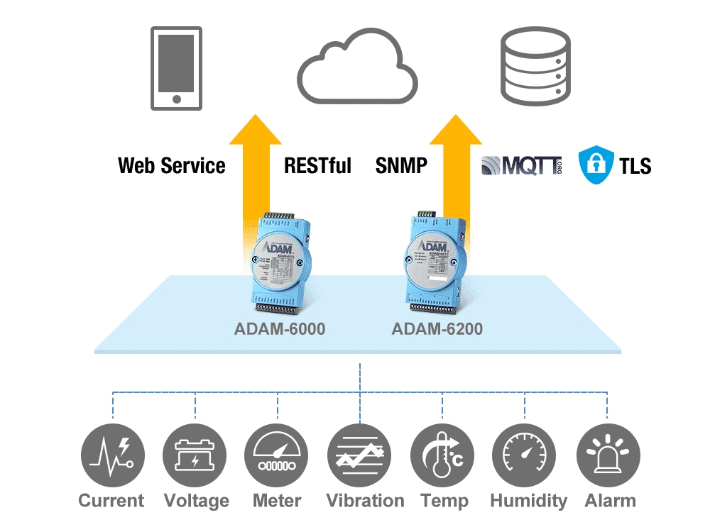 Easy Communication with Multiple IoT Protocols: MQTT, SNMP, RESTful, TLS